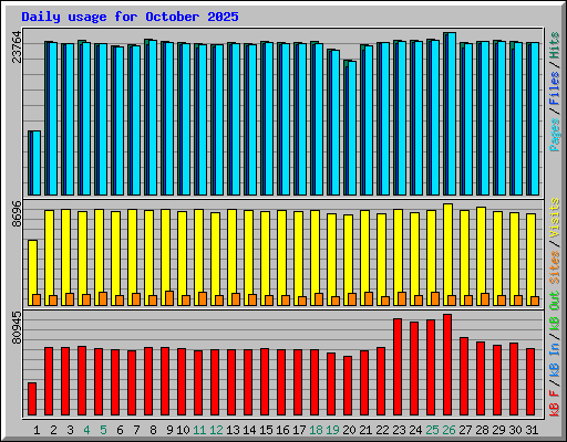 Daily usage for October 2025