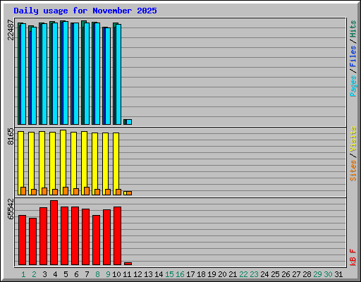 Daily usage for November 2025