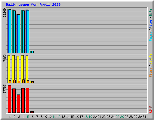 Daily usage for April 2026