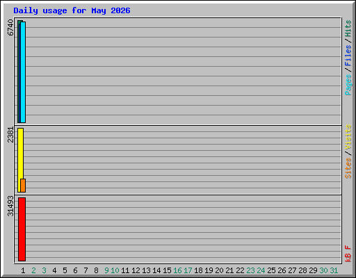 Daily usage for May 2026