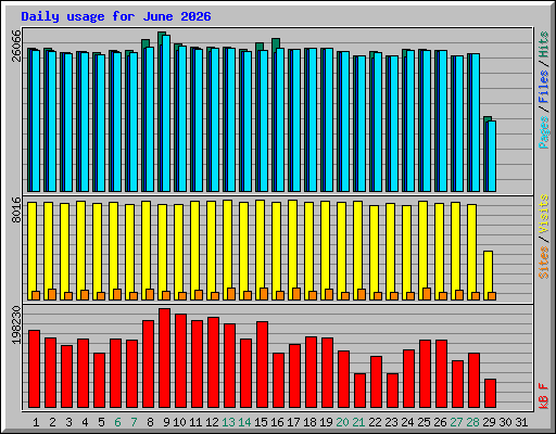 Daily usage for June 2026