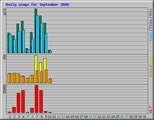 Daily usage for September 2026