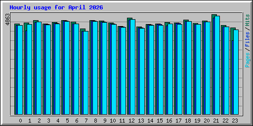 Hourly usage for April 2026
